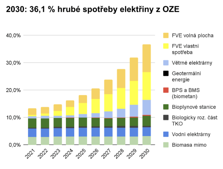 Česko 2030 Více Než Třetina Elektřiny A Tepla Z Obnovitelných Zdrojů Komora Oze 8866